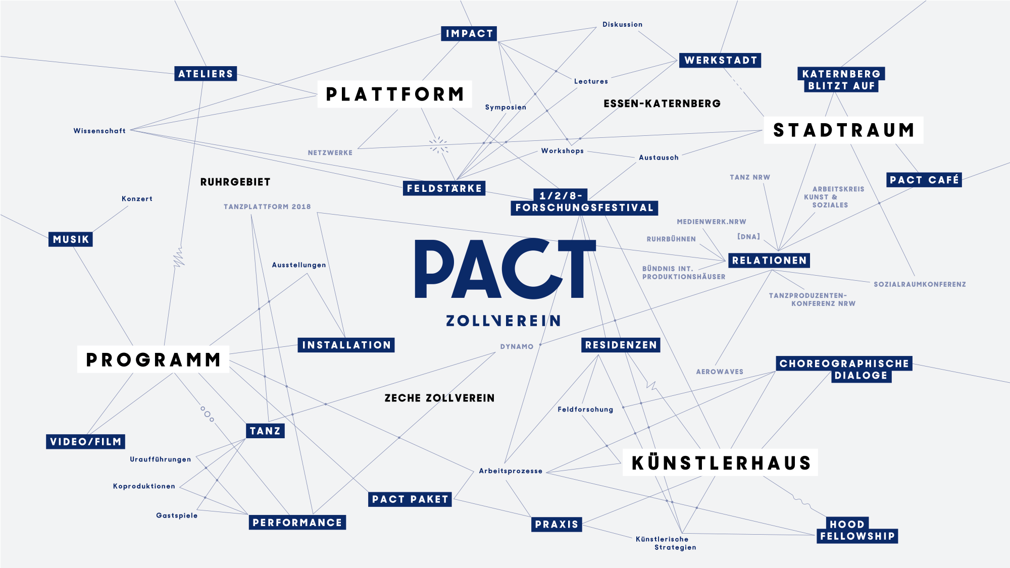 Grafische Darstellung des PACT Zollverein-Kosmos aus Aktivitäten und Formaten im neuen Corporate Design